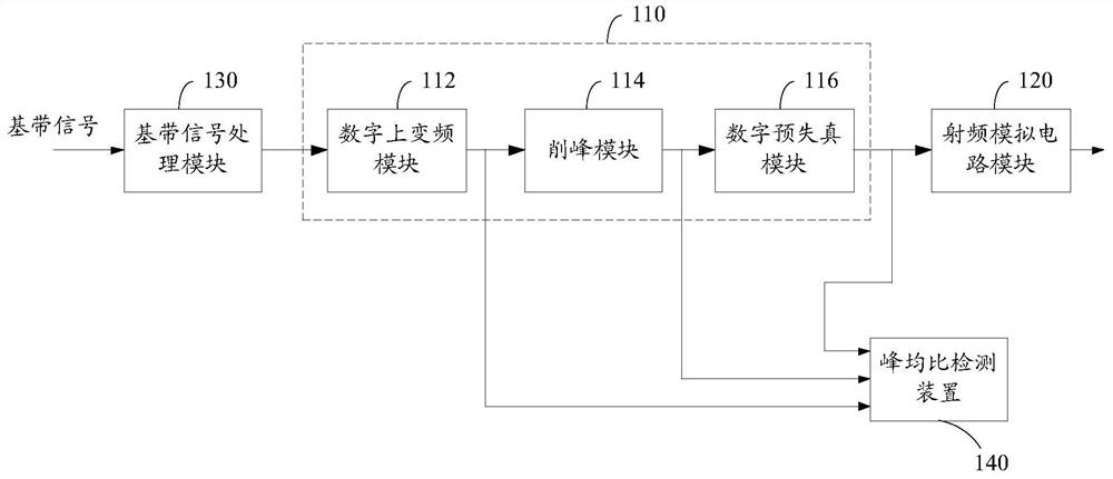 Peak-to-average ratio detection device and method, mobile communication equipment