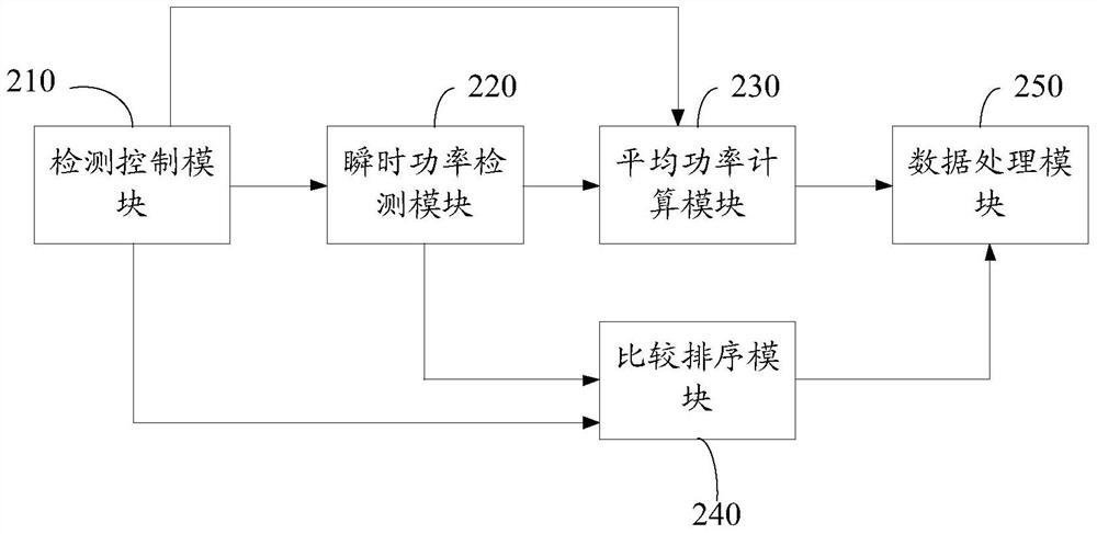 Peak-to-average ratio detection device and method, mobile communication equipment