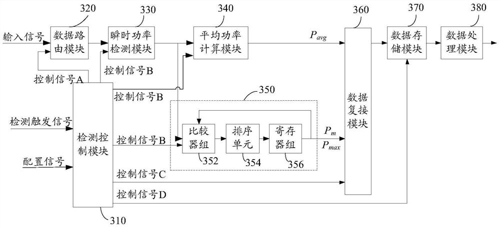 Peak-to-average ratio detection device and method, mobile communication equipment