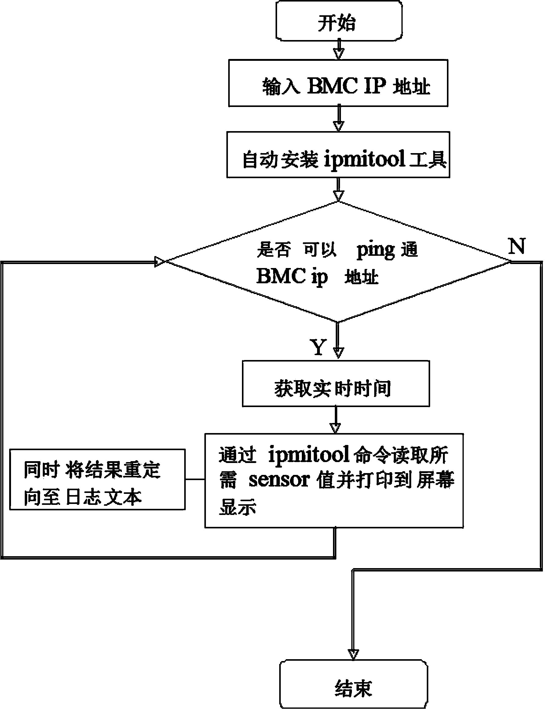 Method for automatically monitoring BMC working state based on ipmitool