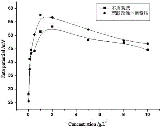A kind of preparation method of phenolated lignin amine cationic emulsifier