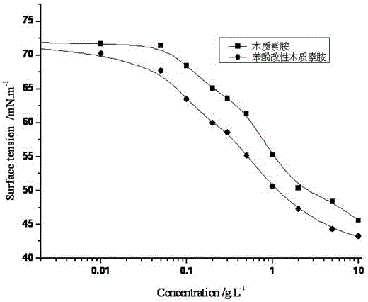 A kind of preparation method of phenolated lignin amine cationic emulsifier