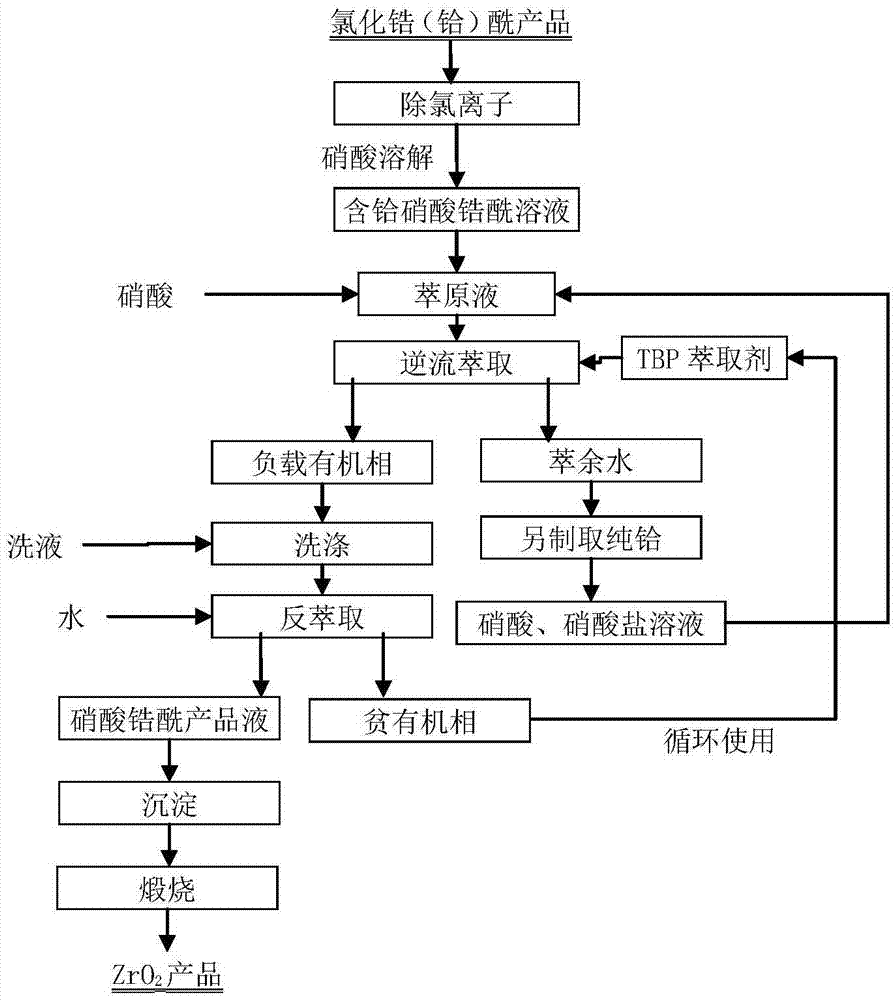 Process for separating zirconium and hafnium by solvent extracting method