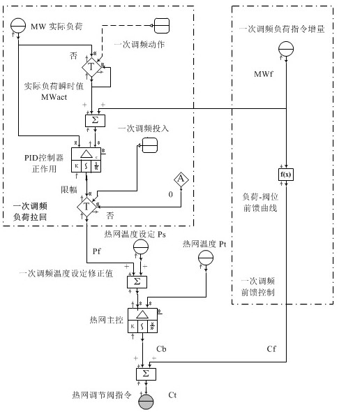 Primary frequency modulation control method for steam turbine generator of double-shaft combined cycle unit