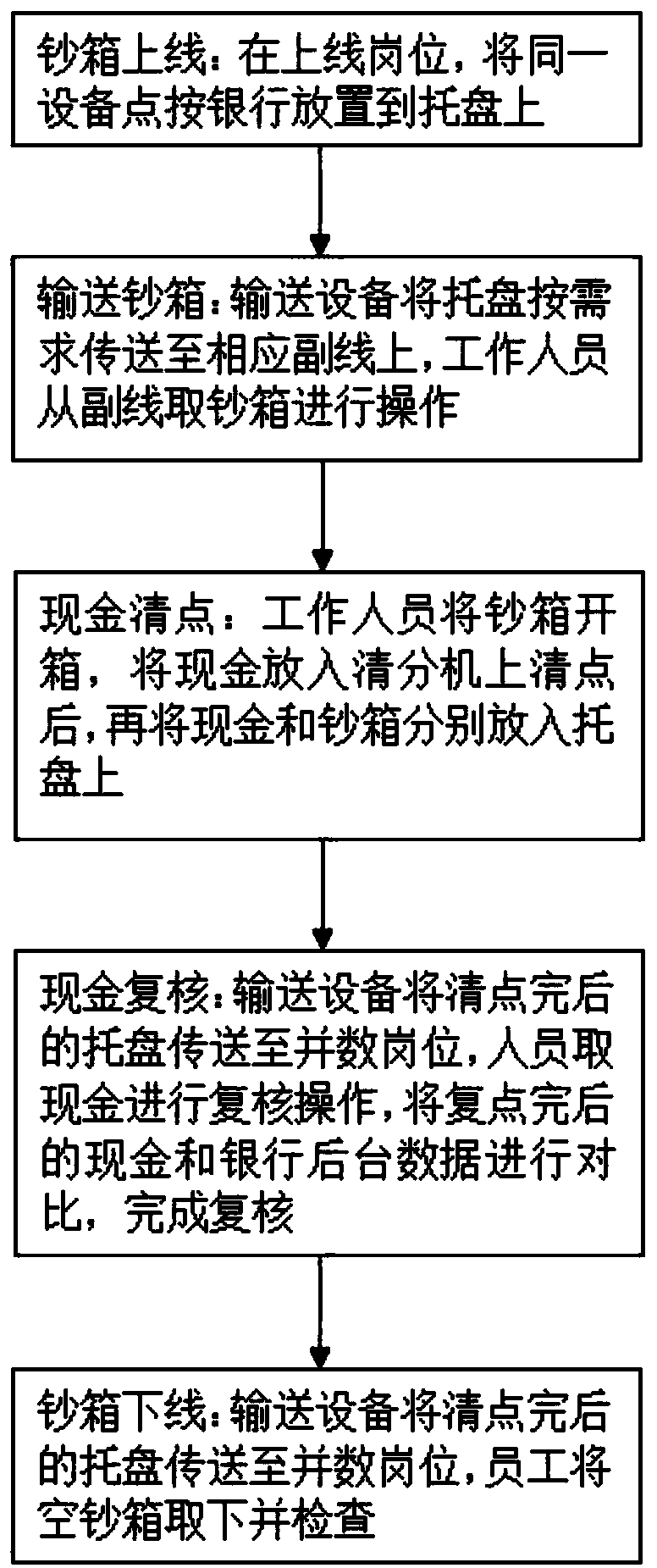 A method for operating a cash clearing line