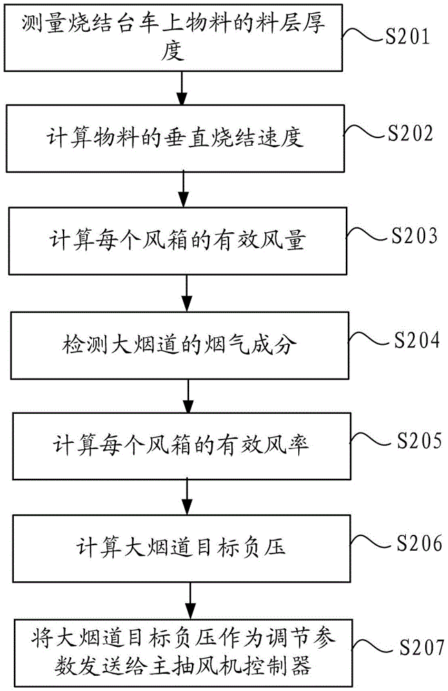 Negative pressure control method and negative pressure control system for main exhaust fan of sintering machine