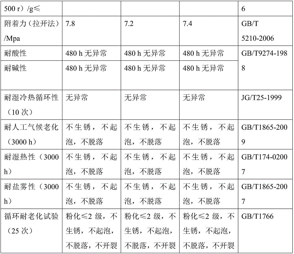 Epoxy-modified polysiloxane paint and preparation method thereof