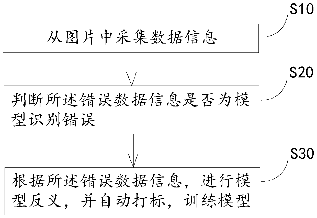 Model correction method and correction system