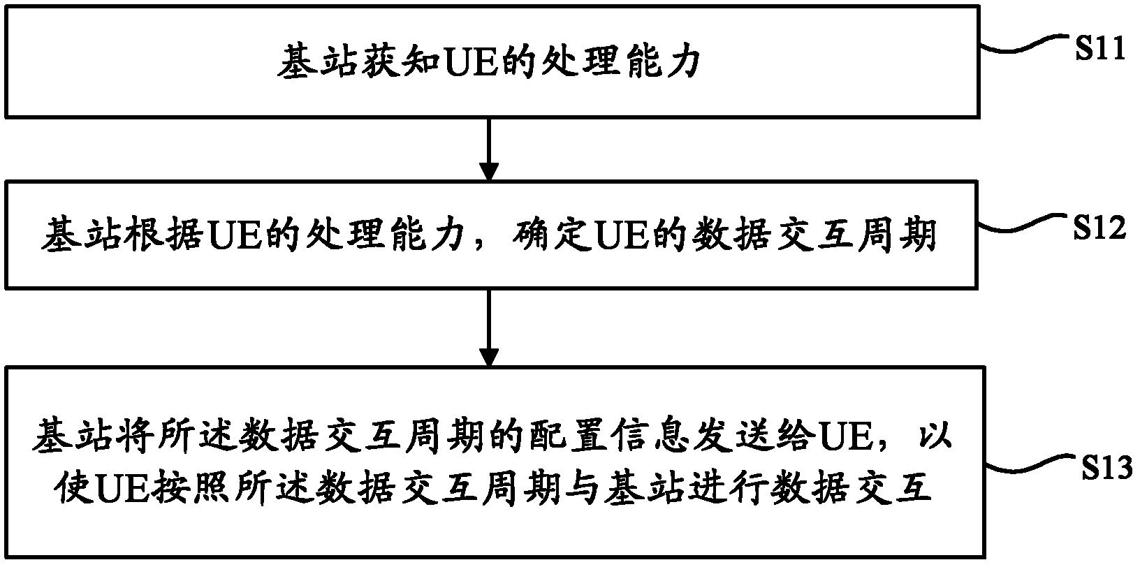 A data exchange method, a device and a system thereof