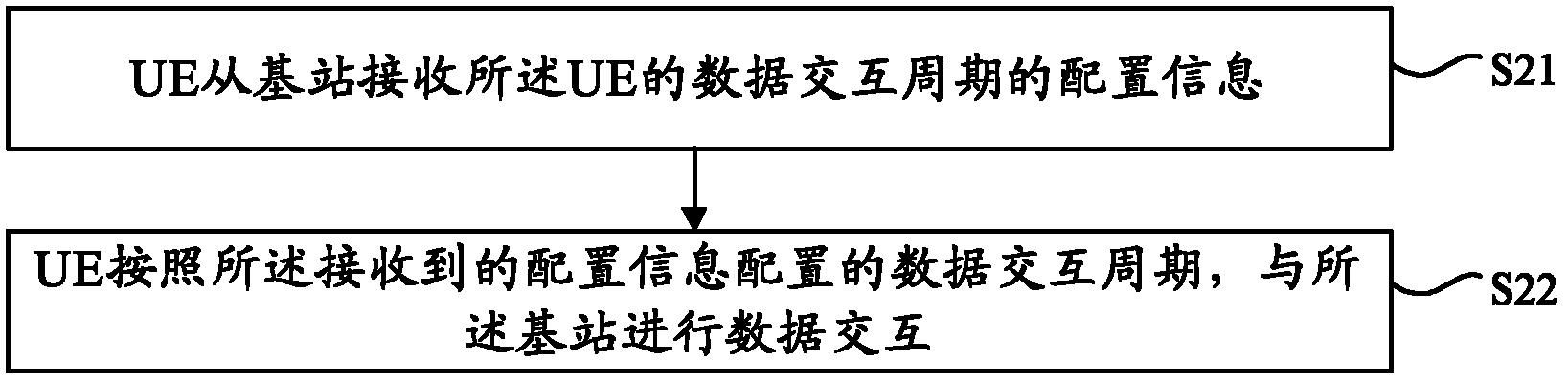 A data exchange method, a device and a system thereof