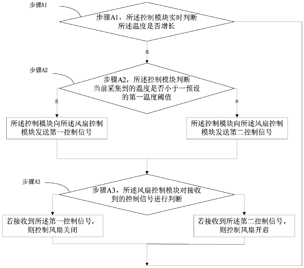 Temperature control method and system