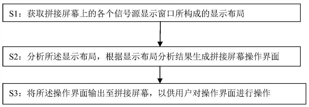 Method and system for controlling spliced ​​screens