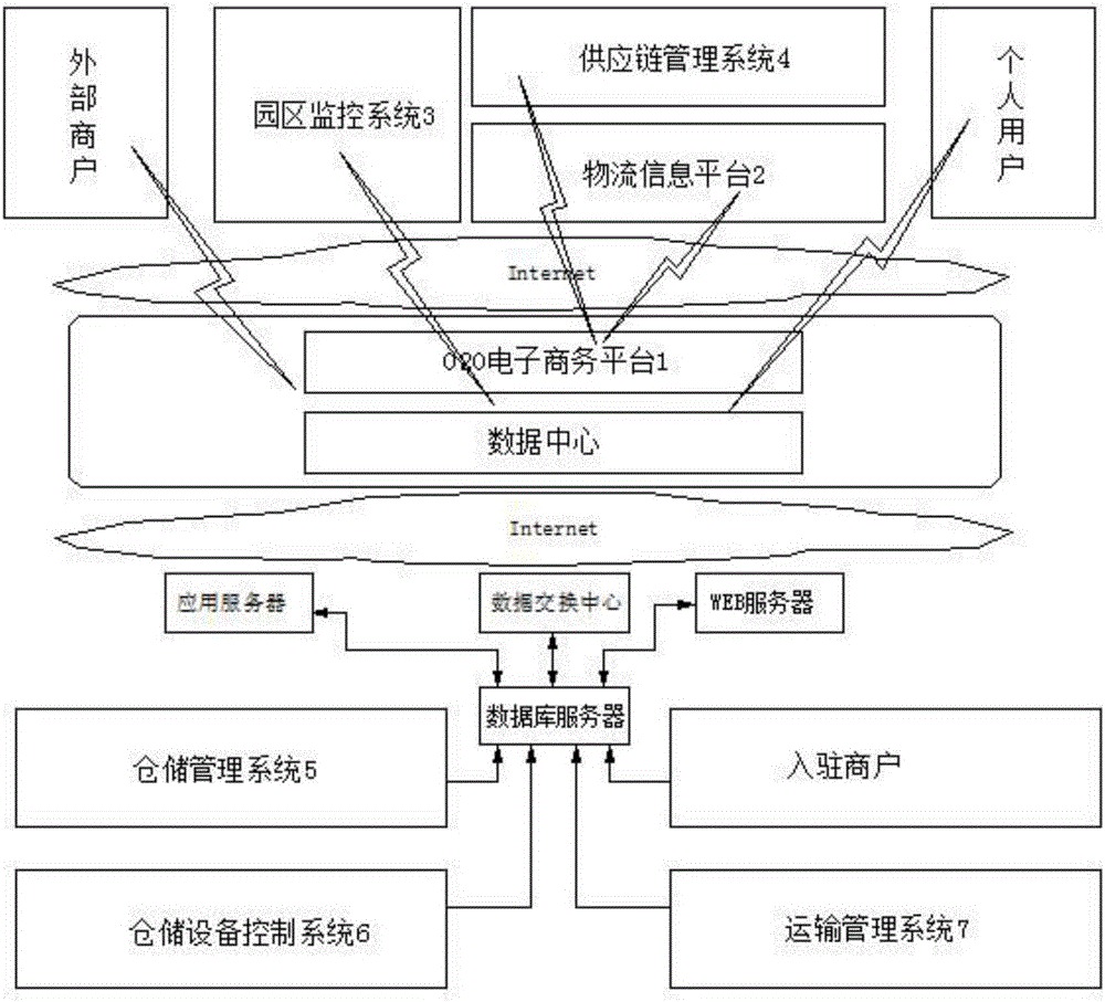 Information system architecture suitable for electronic commerce park