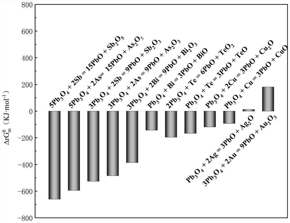 Method for efficiently separating arsenic from lead anode slime through low-pressure oxidation