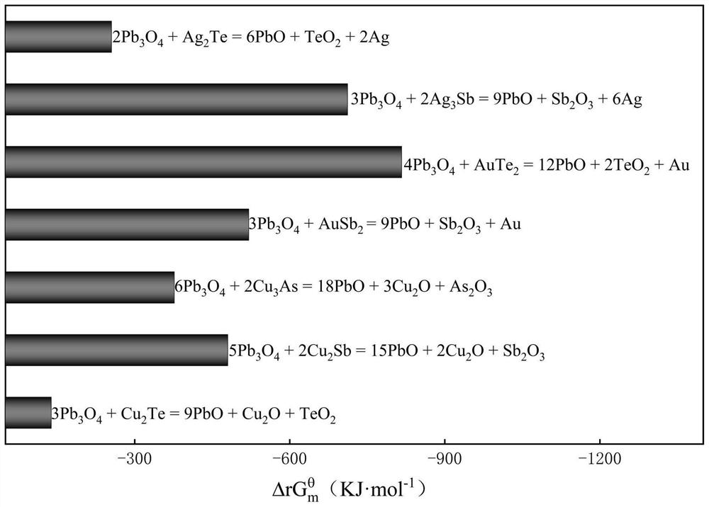 Method for efficiently separating arsenic from lead anode slime through low-pressure oxidation