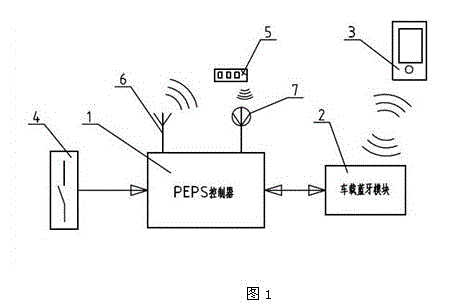 Intelligent automobile-key system based on bluetooth communication and control method thereof