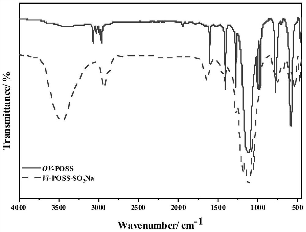 A kind of nafion-based composite proton exchange membrane containing cross-linked sulfonated poss, preparation method and application thereof