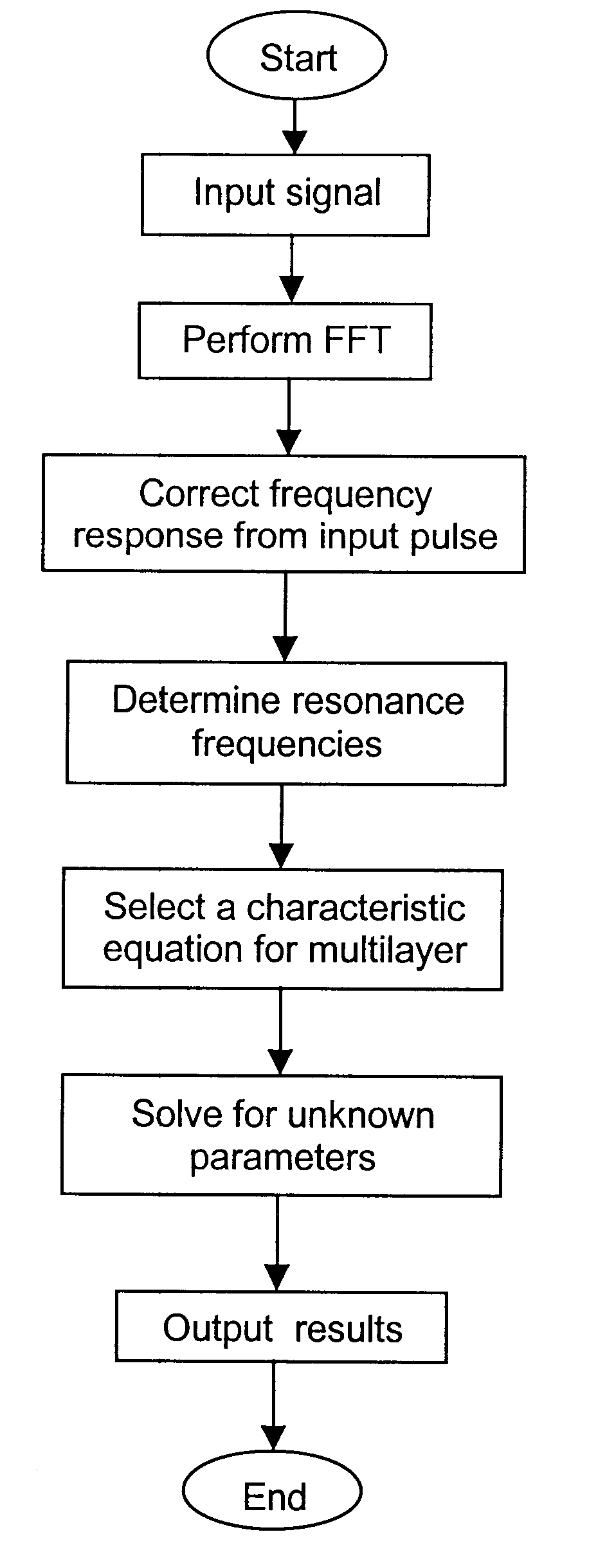 Ultrasonic spectroscopy apparatus for determining thickness and other properties of multilayer structures