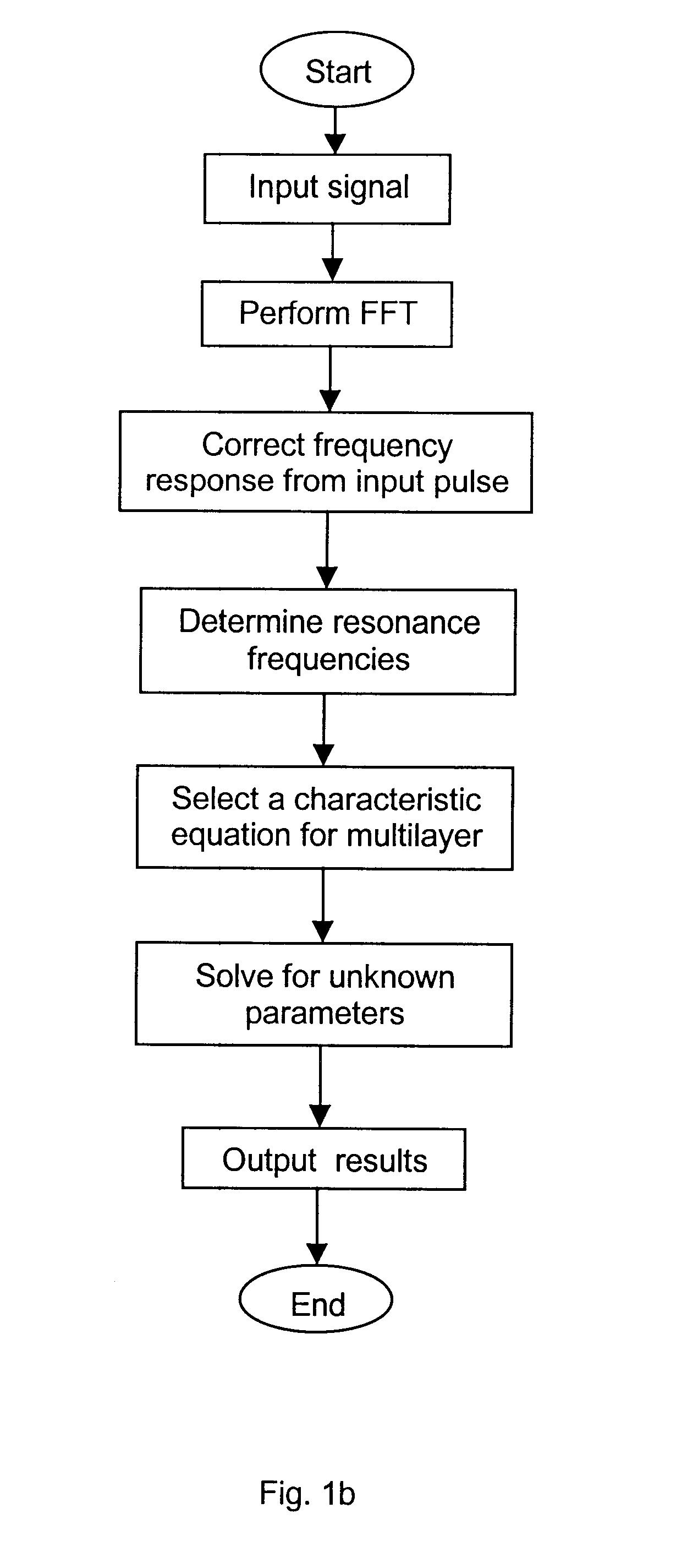 Ultrasonic spectroscopy apparatus for determining thickness and other properties of multilayer structures