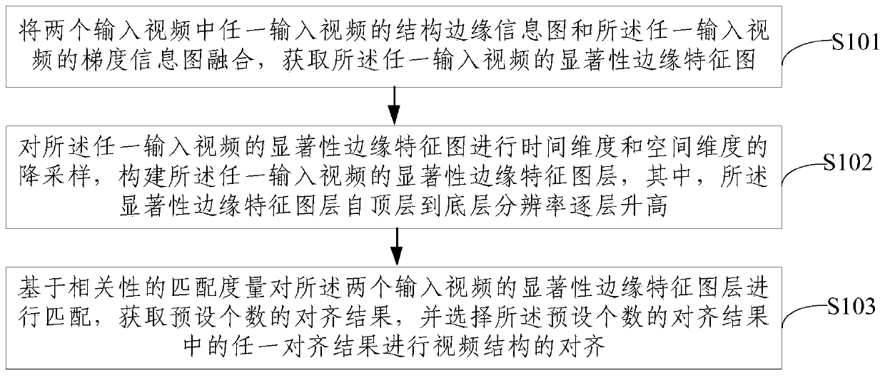 Video structure alignment method and system