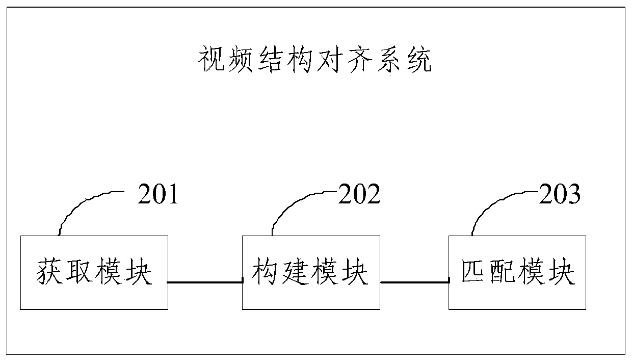 Video structure alignment method and system