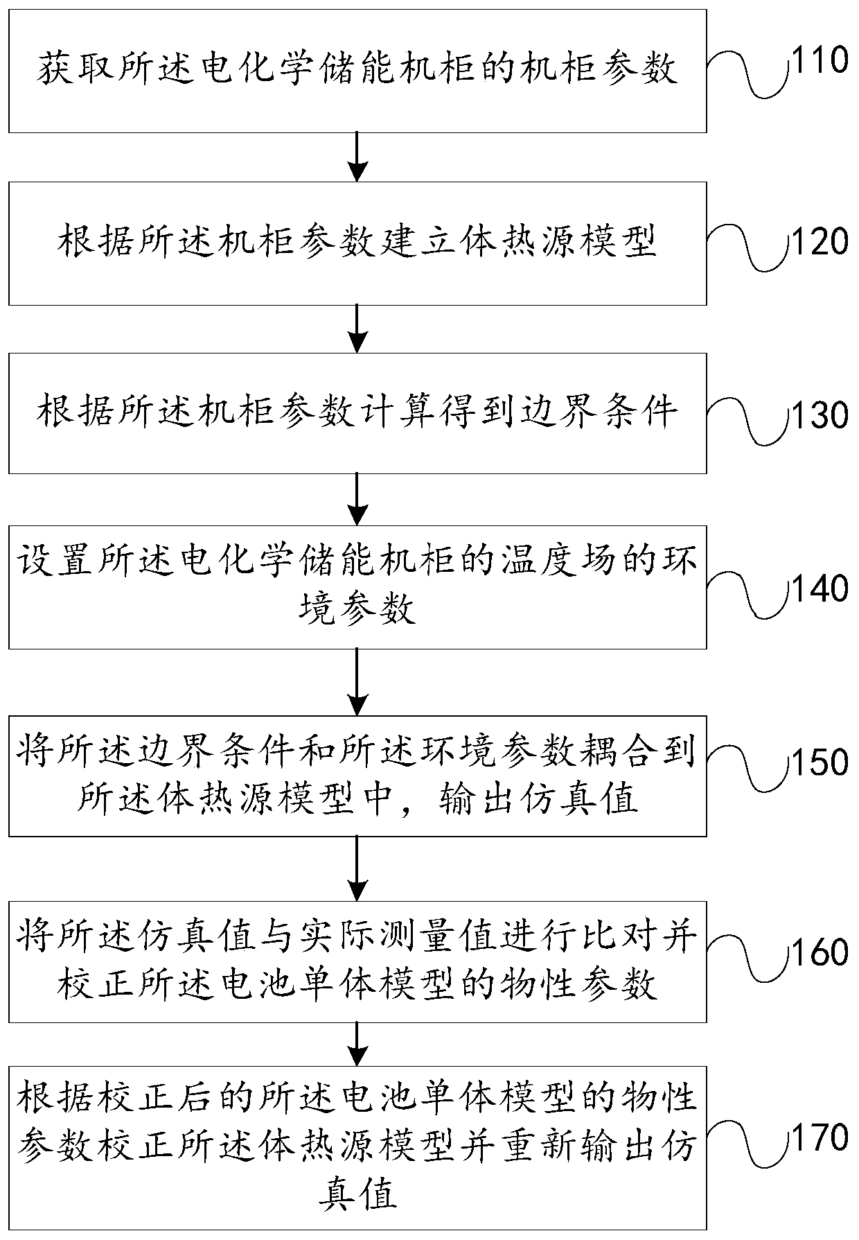 Electrochemical energy storage cabinet thermal simulation method and system