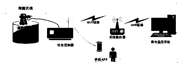 Antenna phase center test system with north pointing function