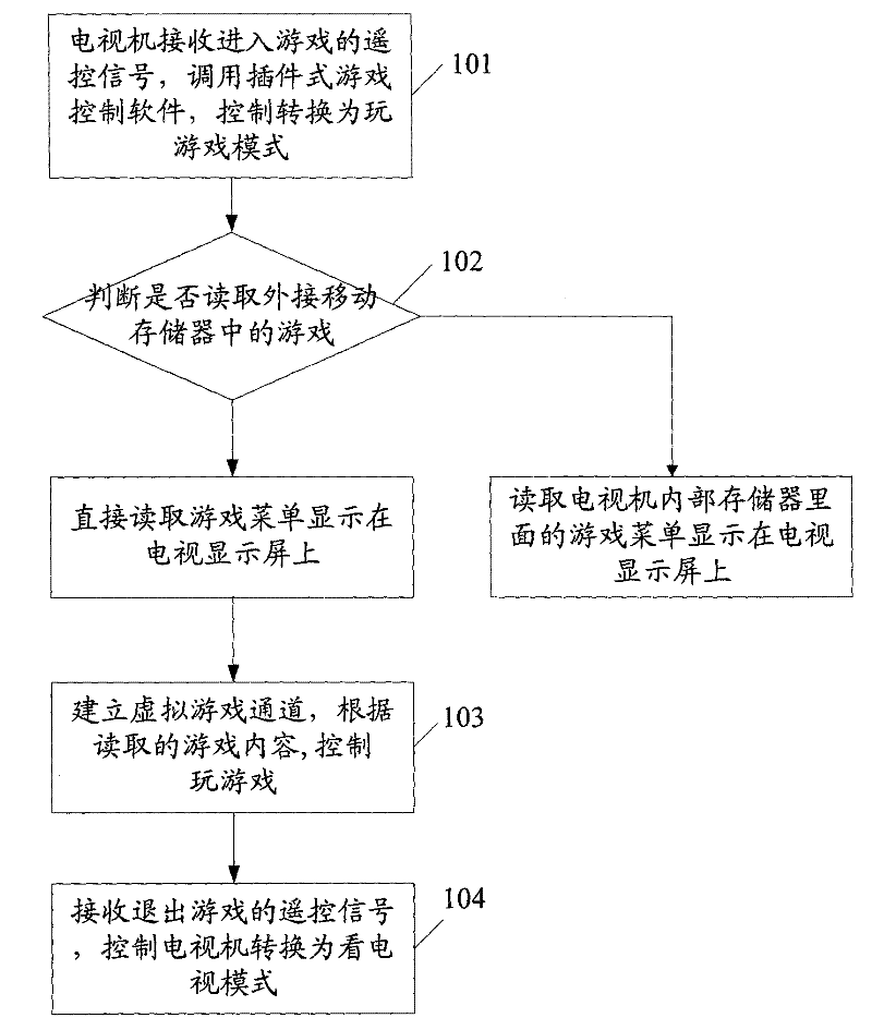 Control method for playing games through novel television and television therewith