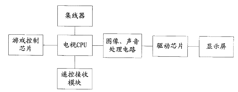 Control method for playing games through novel television and television therewith