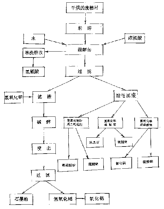 Process for recovering waste liner of aluminium electrolyzer