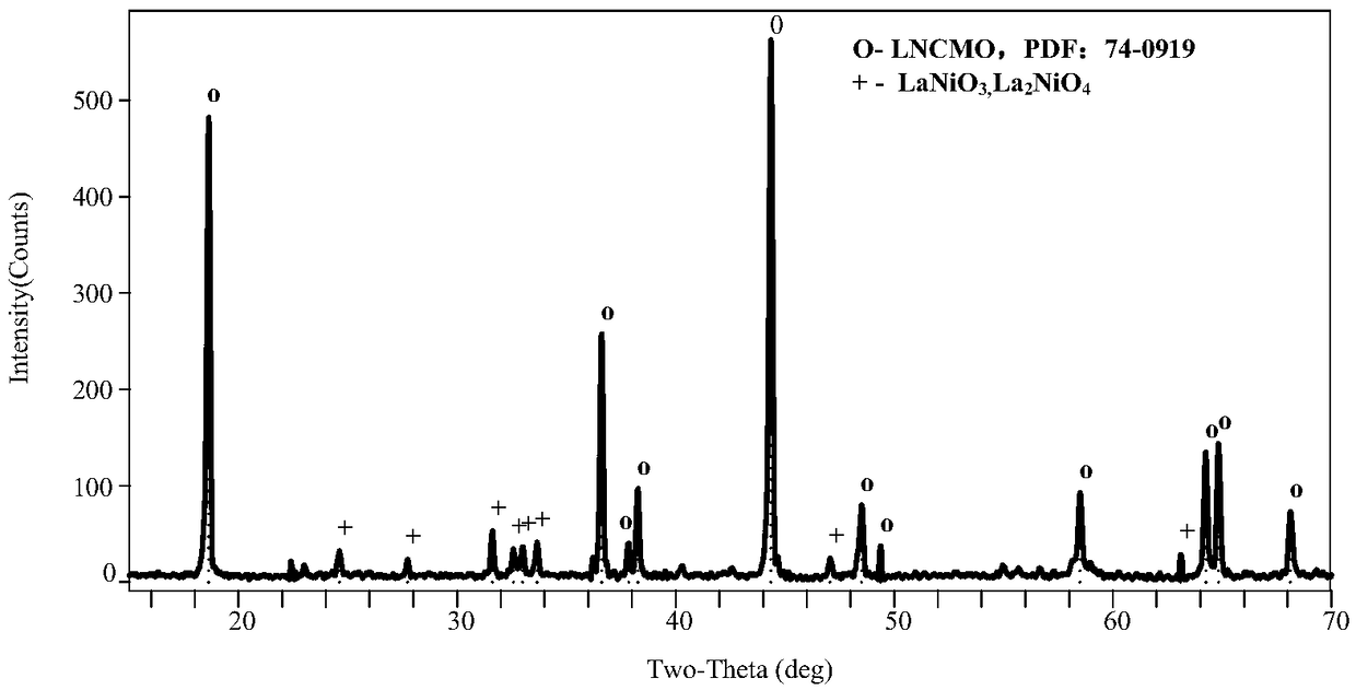 A Ni-Co lithium manganate cathode material and a preparation method thereof