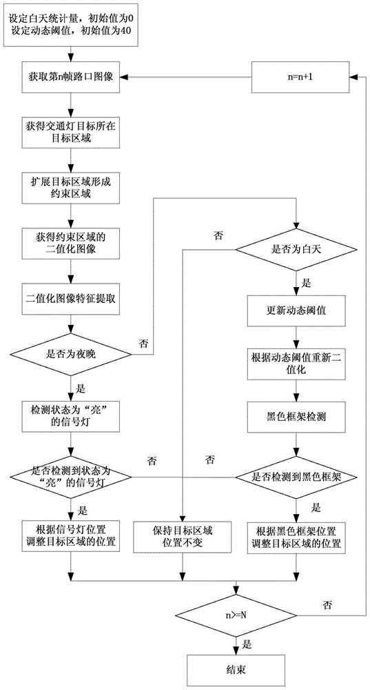 A method for locating traffic lights