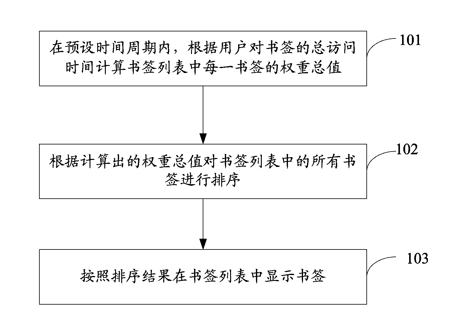 Method and device for managing bookmarks of browsers
