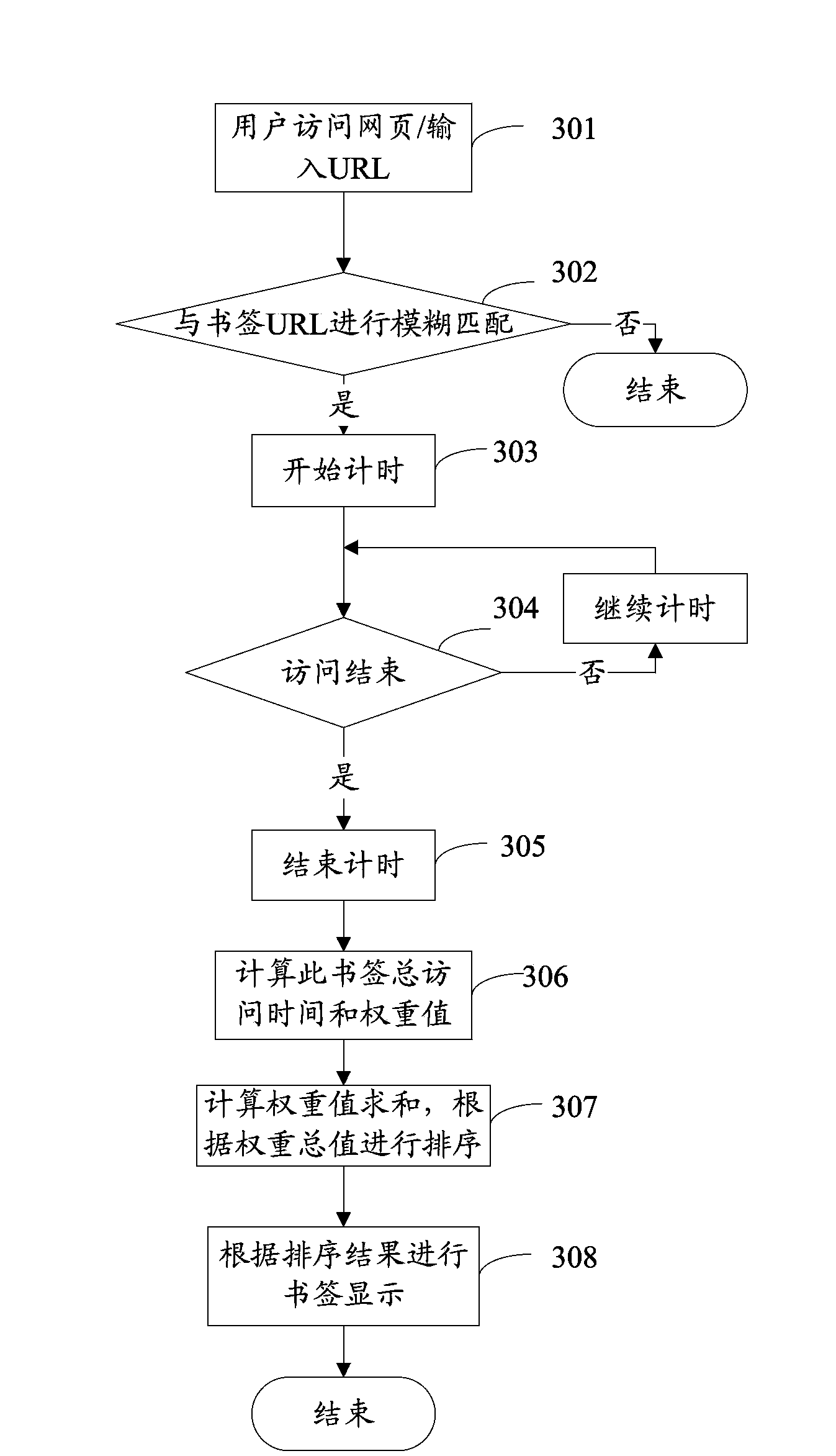 Method and device for managing bookmarks of browsers