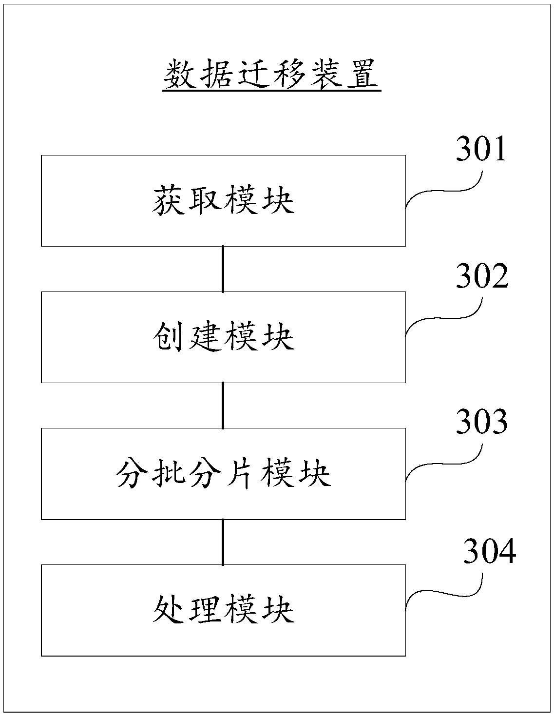 Data migration method and device