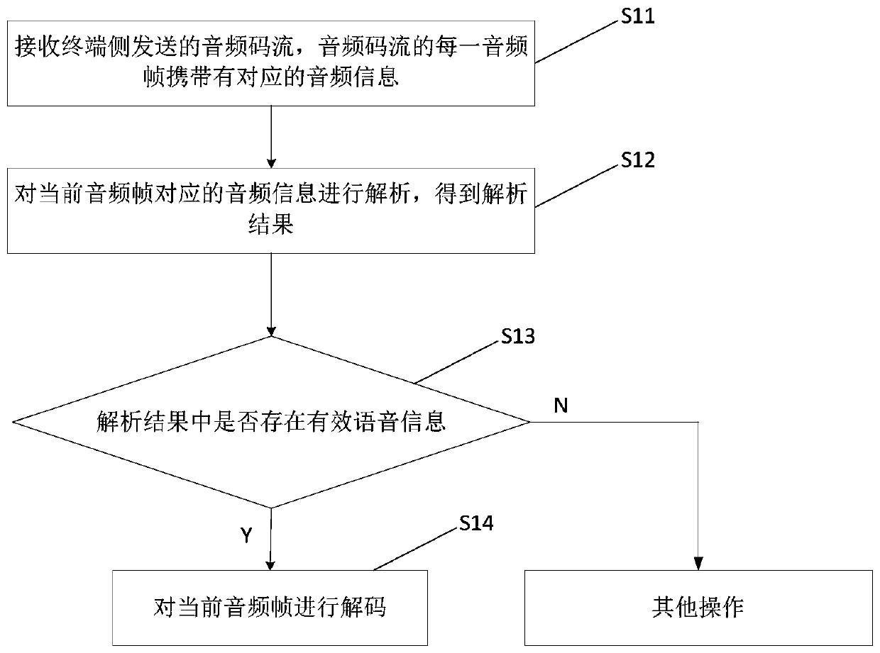 Audio processing method and device for conference system