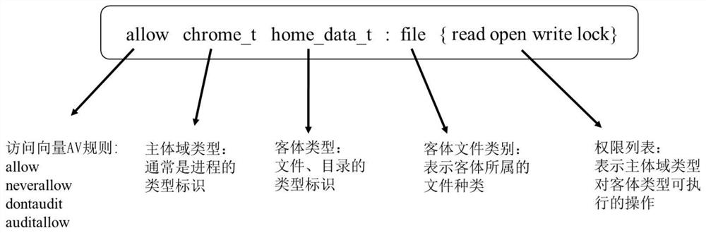 SELinux strategy optimization method based on knowledge base