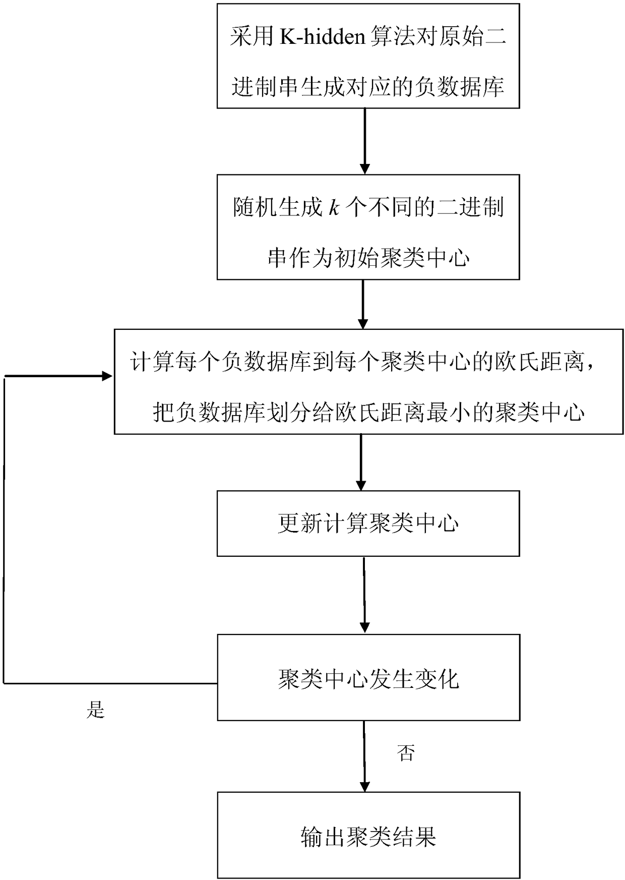 Privacy protection k-means clustering method