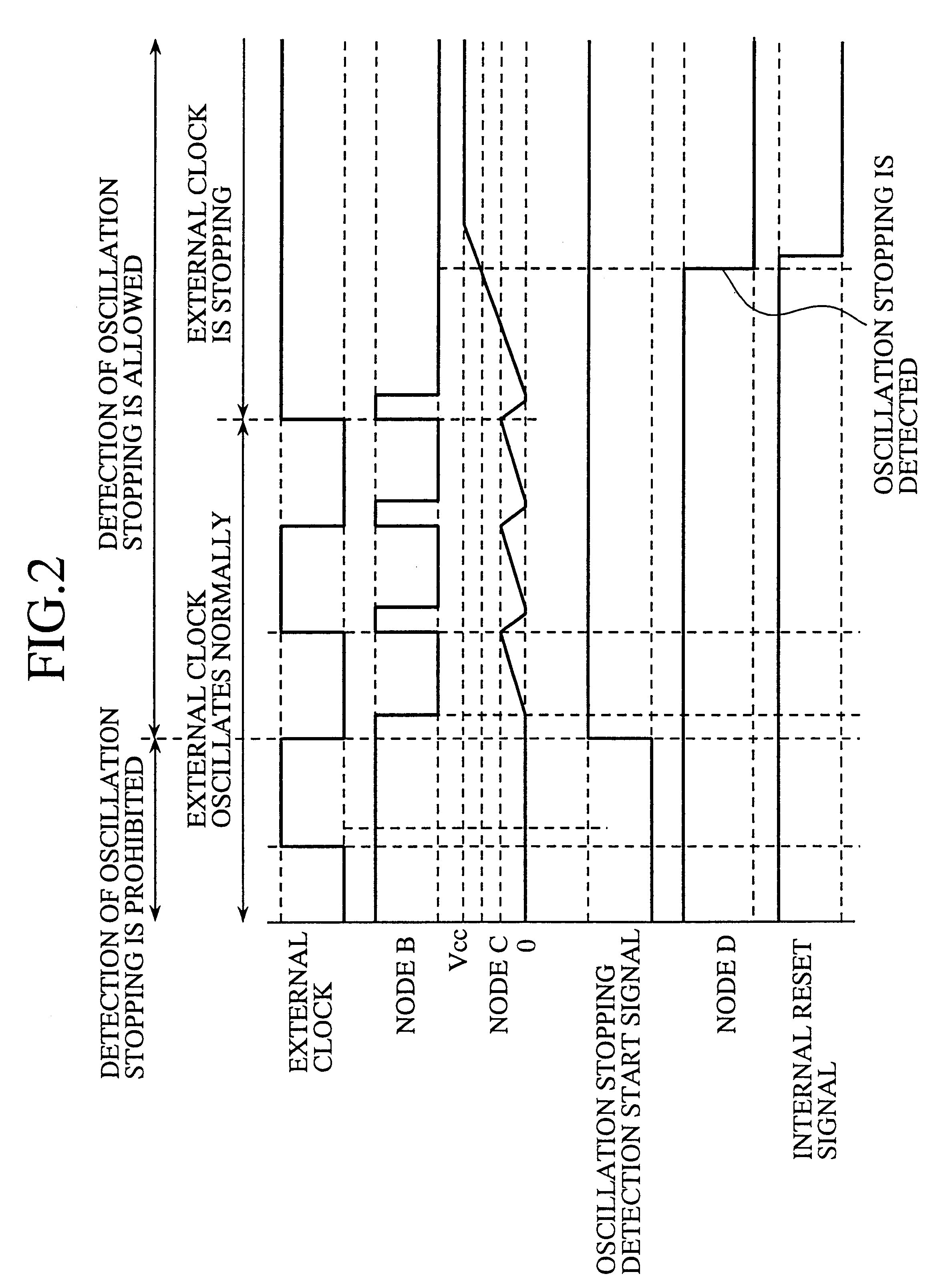 Detector of an oscillation stopping and an apparatus for executing a treatment after the detection of an oscillation stopping