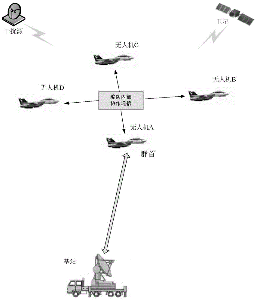 Unmanned aerial vehicle formation distributed collaboration system and anti-interference method thereof