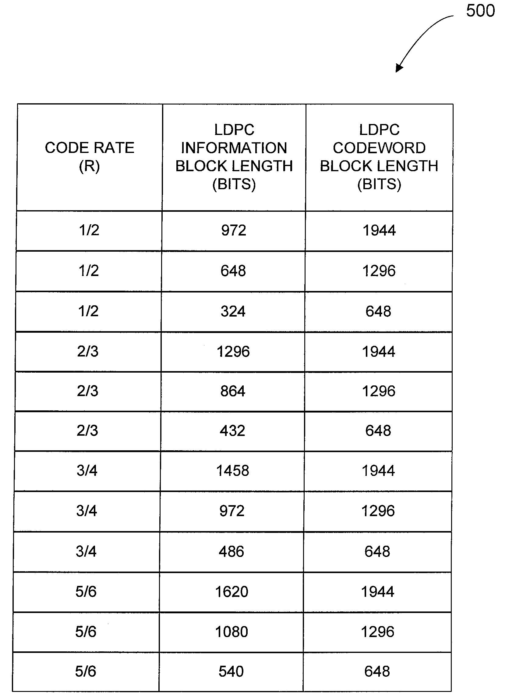 Methods and Systems for LDPC Coding