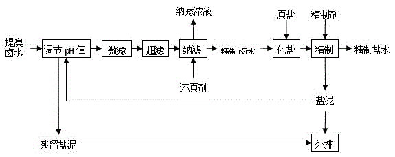A method and device for producing refined brine using bromine-extracting brine