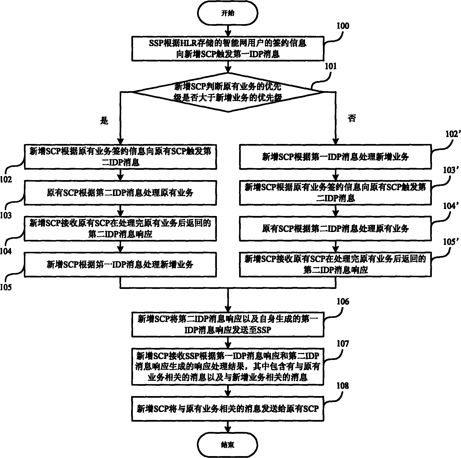 Method for processing multi-service nesting of intelligent network
