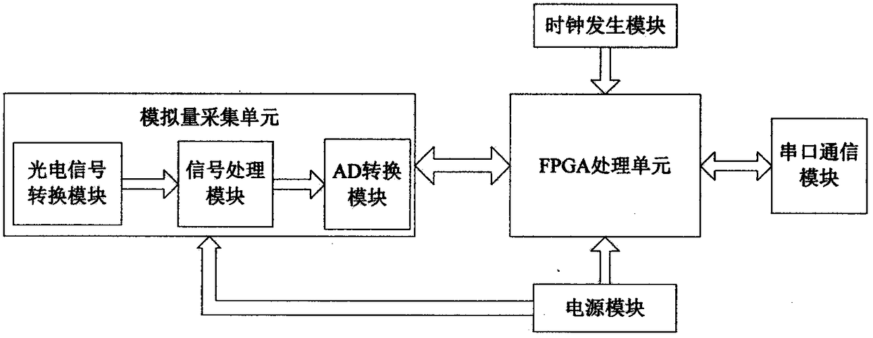 Cloud particle signal acquisition and data transmission apparatus based on FPGA and method thereof