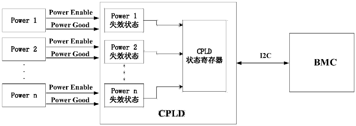 Server power supply fault detection system, method and device, equipment and medium