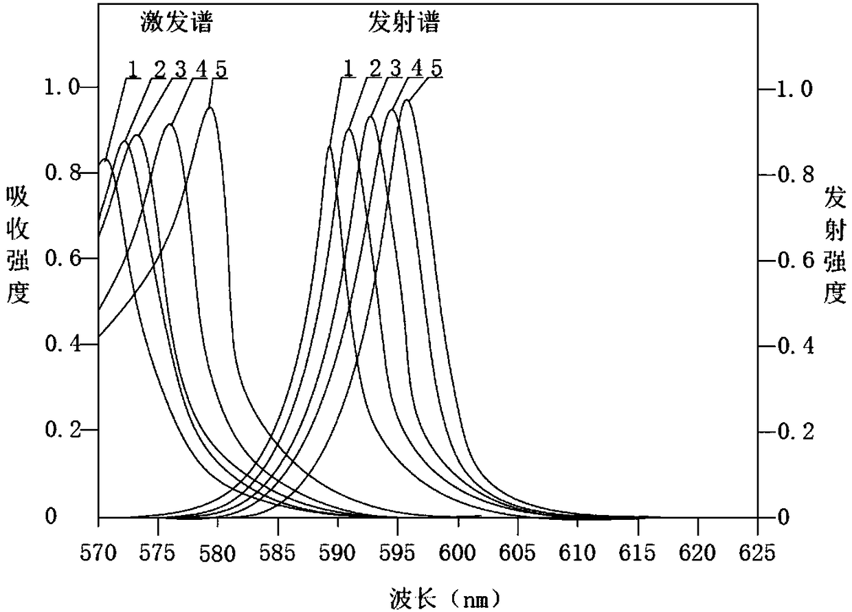 Yellow light excited fluorescent dye as well as preparation method and application thereof