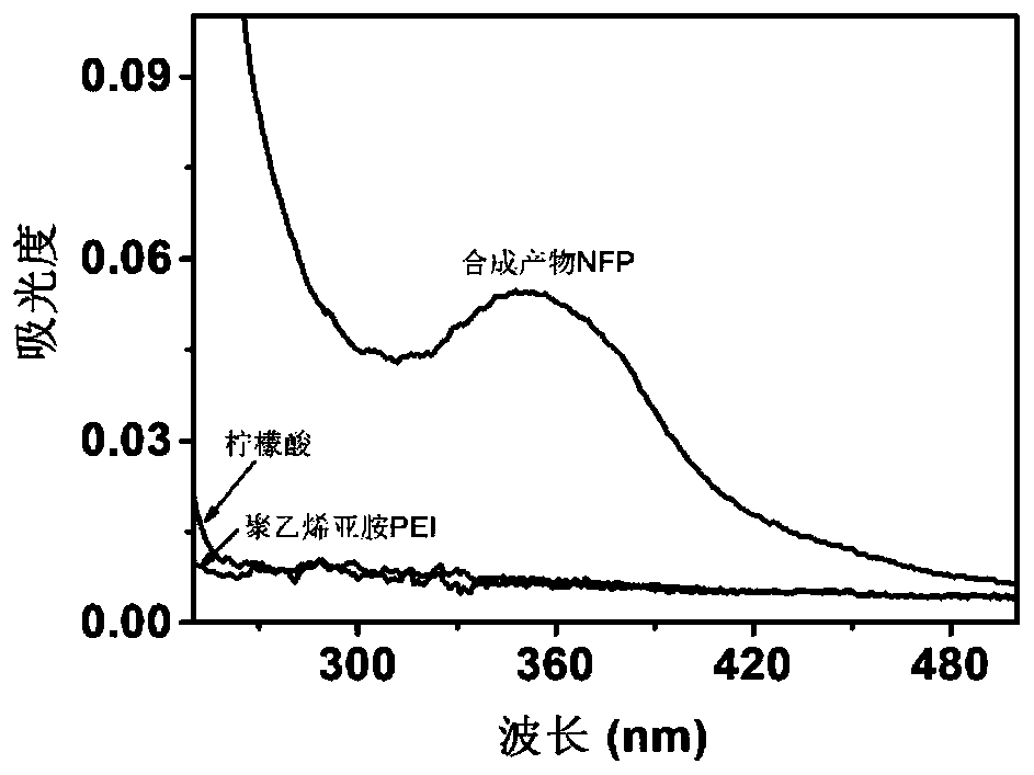 Preparation method of non-conjugated fluorescent polymer and application thereof in picric acid detection