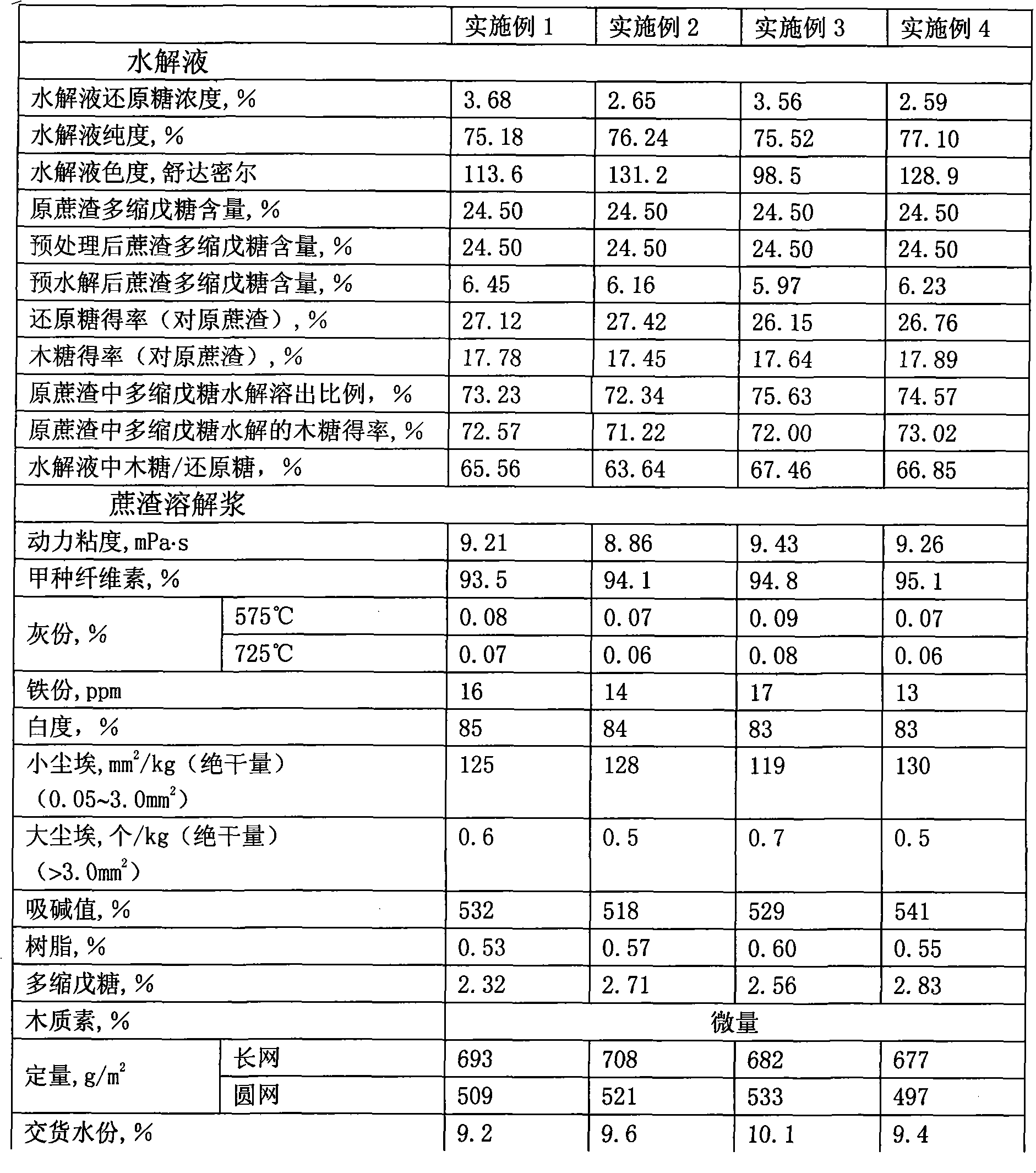 Method for preparing bagasse dissolving pulp by improved prehydrolysis alkaline process and product thereof