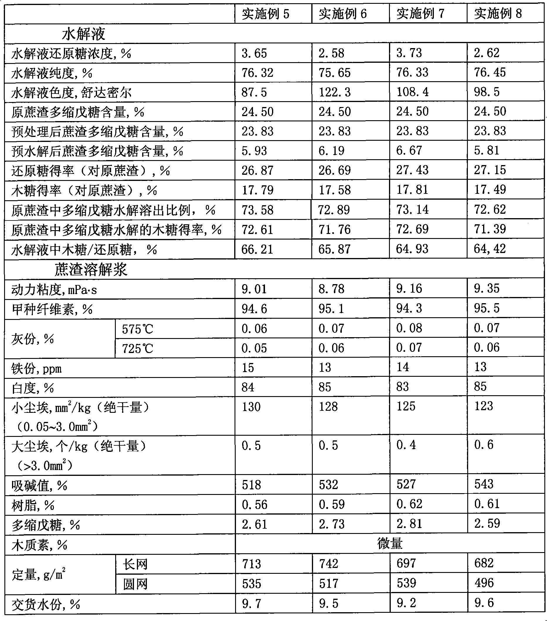 Method for preparing bagasse dissolving pulp by improved prehydrolysis alkaline process and product thereof