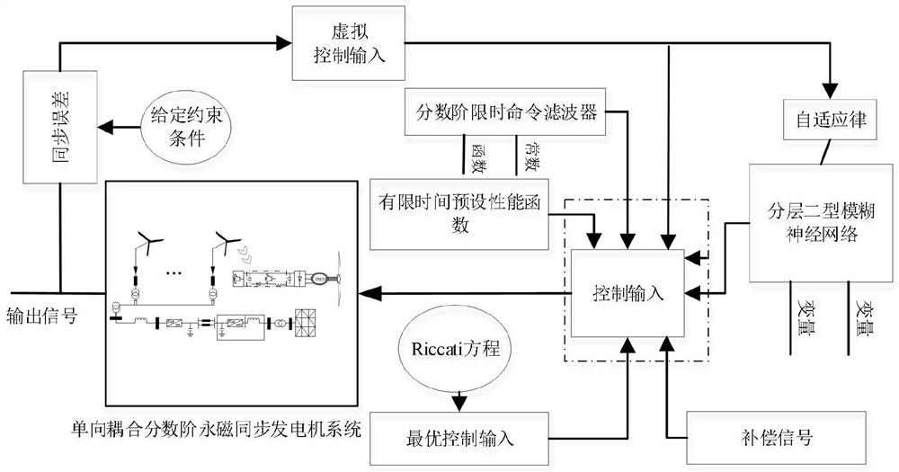 Fuzzy finite time optimal synchronous control method of fractional order permanent magnet synchronous generator